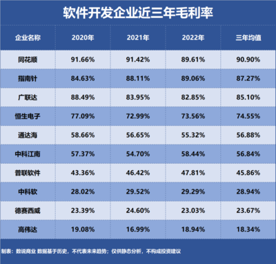 軟件開發(fā)行業(yè)盈利王者 誰是企業(yè)級軟件市場中的最強(qiáng)玩家？